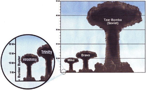 Мощность взрывов атомных бомб в масштабе.