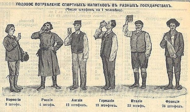 Одним из самых популярных мифов, сочиненных о нашем народе, является миф об исконном пьянстве русских. "Да у нас это в крови", "русские так устроены, что без ста грамм ничего не могут", - этими стереотипными штампами пользуются, к сожалению, многие из нас. На самом деле, русские пили значительно меньше, чем европейцы, что хорошо иллюстрирует инфографика, взятая из "Всеобщего Русского календаря за 1910 год".