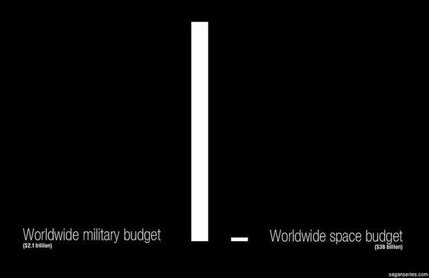 Мировой военный и космический бюджеты
