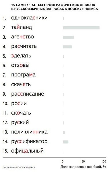 15 самых частных орфографических ошибок от Яндекс