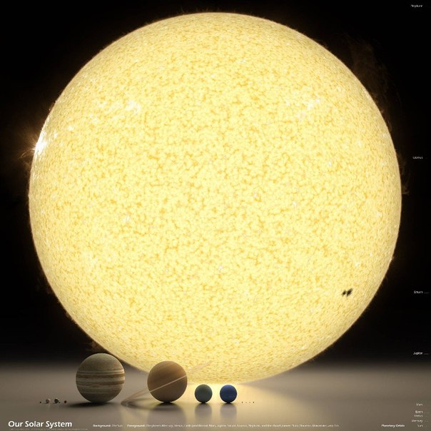 Сравнение размеров Солнца и планет
