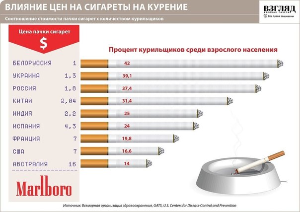 Соотношение стоимости пачки сигарет с количеством курильщиков
