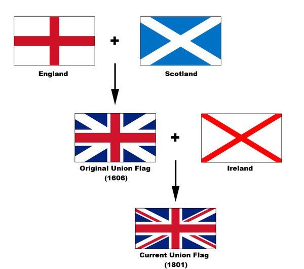 Из чего состоит флаг Великобритании
