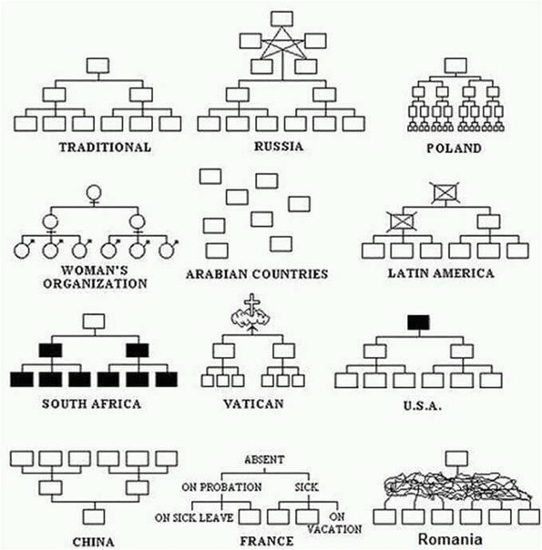 Cхема организации управления различных стран
