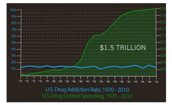 Количество употребляющих и расходы на противодействие распостранению наркотиков в США
