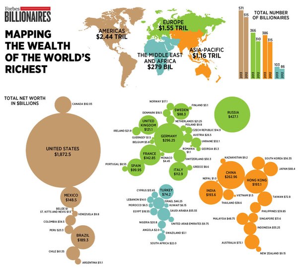 Миллиардеры мира